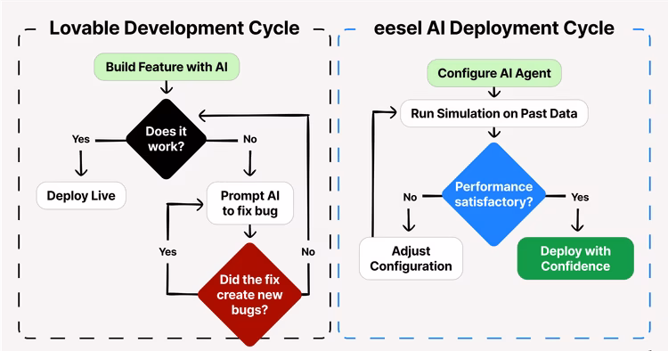 A split-screen showing a complex AI app built with Lovable on one side and its corresponding clean UI on the other.